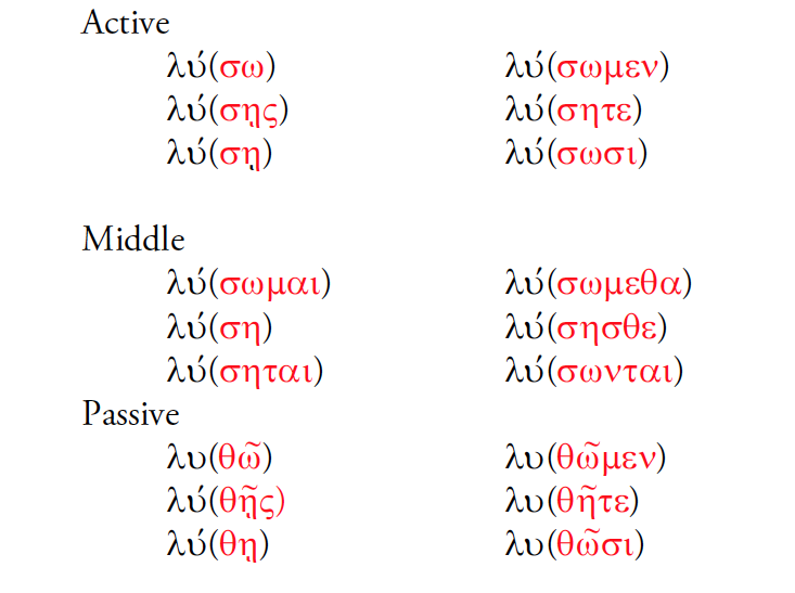 Subjunctive 1aorist