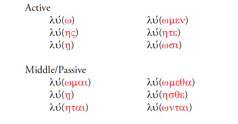 Subjunctive Present